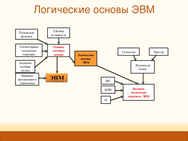 Логические основы ЭВМ Таблица истинности Логические функции Элементарные логические операции Основы алгебры логики Сумматор Триггер Логические основы ЭВМ Аксиомы алгебры логики Логические блоки Принцип программного управления НЕ Базовые логические элементы ЭВМ ИЛИ И 