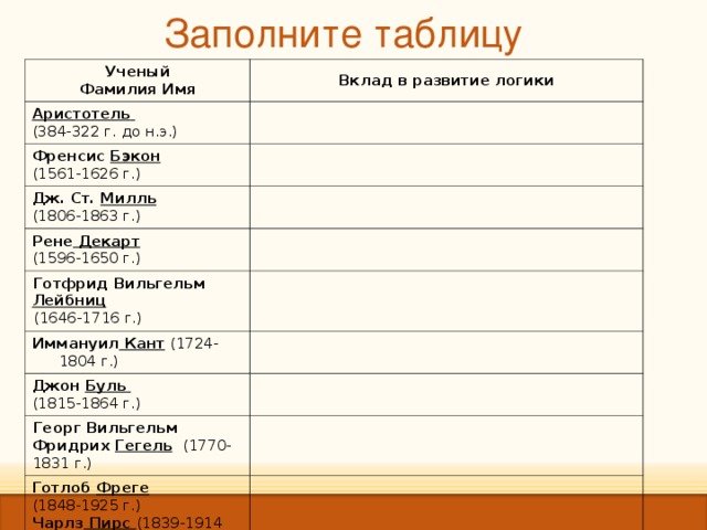 Заполните таблицу Ученый Фамилия Имя Вклад в развитие логики Аристотель  (384-322 г. до н.э.) Френсис Бэкон  (1561-1626 г.) Дж. Ст. Милль (1806-1863 г.) Рене Декарт  (1596-1650 г.) Готфрид Вильгельм Лейбниц  (1646-1716 г.) Иммануил Кант (1724-1804 г.) Джон Буль  (1815-1864 г.) Георг Вильгельм Фридрих Гегель  (1770-1831 г.) Готлоб Фреге (1848-1925 г.) Чарлз Пирс (1839-1914 г.) 