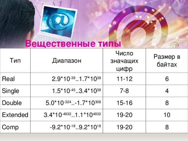 Вещественные типы Тип Диапазон Real 2.9*10 -39 ..1.7*10 38 Число значащих цифр Single Размер в байтах 11-12 1.5*10 -45 ..3.4*10 38 Double 5.0*10 -324 ..-1.7*10 308 6 7-8 Extended Comp 3.4*10 -4932 ..1.1*10 4932 4 15-16 8 -9.2*10 -18 ..9.2*10 18 19-20 10 19-20 8 
