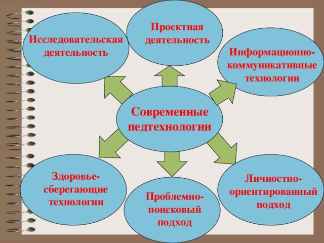Проектная деятельность Исследовательская деятельность Информационно-коммуникативные технологии Современные педтехнологии Здоровье-сберегающие технологии Личностно-ориентированный подход Проблемно-поисковый подход 