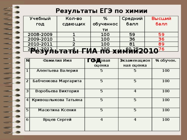 Результаты ЕГЭ по химии  Учебный год 2008-2009 Кол-во сдающих 2009-2010 1 % обученности 100 1 2010-2011 Средний балл 59 100 Высший балл 2 2011-2012 59 4 36 100 36 100 81 60,25 89 76 Результаты ГИА по химии2010 год № Фамилия Имя 1 2 Годовая оценка Алентьева Валерия Экзаменационная оценка Бабченкова Маргарита 5 3 5 % обучен. Воробьева Виктория 4 5 5 Кривошлыкова Татьяна 5 5 100 6 Масютина Ксения 5 100 4 5 Ярцев Сергей 5 100 100 5 4 4 100 100 