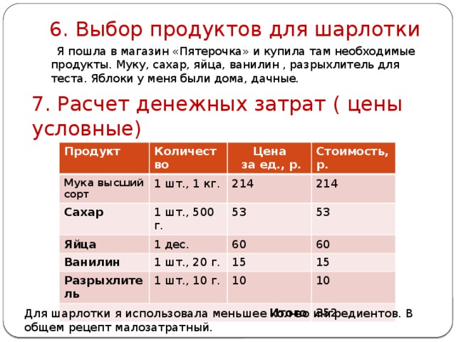 6. Выбор продуктов для шарлотки  Я пошла в магазин «Пятерочка» и купила там необходимые продукты. Муку, сахар, яйца, ванилин , разрыхлитель для теста. Яблоки у меня были дома, дачные. 7. Расчет денежных затрат ( цены условные) Продукт Количество Мука высший сорт 1 шт., 1 кг. Сахар Цена Яйца 1 шт., 500 г. 214 Стоимость, р.  за ед., р. 214 1 дес. Ванилин 53 Разрыхлитель 1 шт., 20 г. 53 60 60 1 шт., 10 г. 15 Итого 15 10 10 352 Для шарлотки я использовала меньшее кол-во ингредиентов. В общем рецепт малозатратный. 