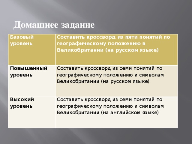 Домашнее задание Базовый уровень Составить кроссворд из пяти понятий по географическому положению в Великобритании (на русском языке) Повышенный уровень Составить кроссворд из семи понятий по географическому положению и символам Великобритании (на русском языке) Высокий уровень Составить кроссворд из семи понятий по географическому положению и символам Великобритании (на английском языке)