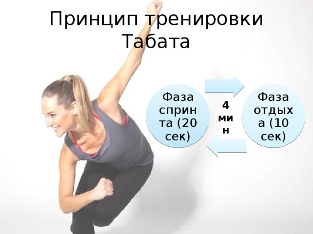 Принцип тренировки Табата Фаза спринта (20 сек) Фаза отдыха (10 сек) 4 мин 