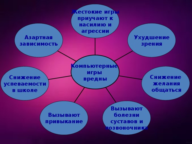 Жестокие игры приучают к насилию и агрессии Ухудшение зрения Азартная зависимость Компьютерные игры вредны Снижение  желания  общаться Снижение успеваемости в школе Вызывают болезни суставов и позвоночника Вызывают привыкание 