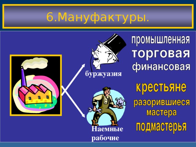 6.Мануфактуры. буржуазия Наемные рабочие
