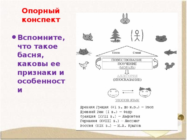 Опорный конспект Вспомните, что такое басня, каковы ее признаки и особенности  