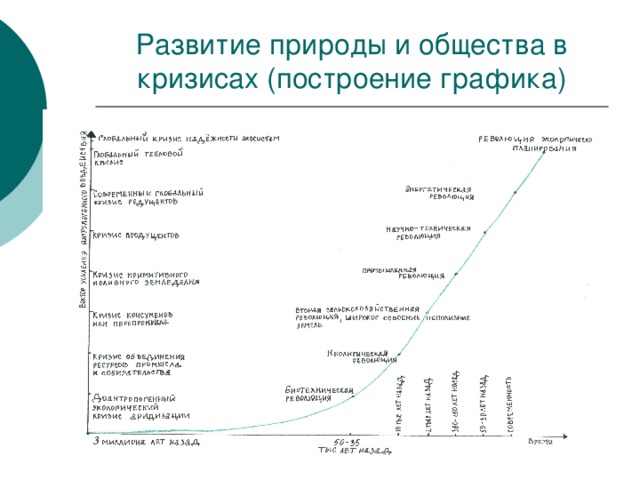 Развитие природы и общества в кризисах (построение графика) 