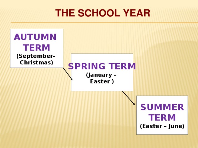 THE SCHOOL YEAR AUTUMN  TERM (September- Christmas) SPRING TERM (January – Easter ) SUMMER TERM (Easter – June) 