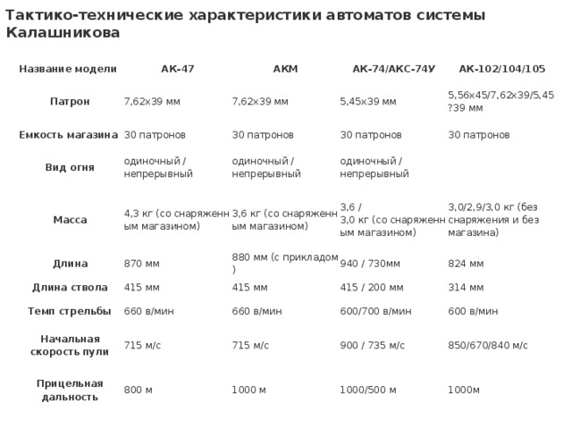 Тактико-технические характеристики автоматов системы Калашникова Название модели Патрон АК-47 АКМ 7,62x39 мм Емкость магазина 7,62x39 мм АК-74/АКС-74У 30 патронов Вид огня Масса АК-102/104/105 5,45x39 мм 30 патронов одиночный / непрерывный 4,3 кг (со снаряженным магазином) 30 патронов одиночный / непрерывный 5,56x45/7,62x39/5,45?39 мм Длина одиночный / непрерывный 30 патронов 3,6 кг (со снаряженным магазином) Длина ствола 870 мм 3,6 / 3,0 кг (со снаряженным магазином) 880 мм (с прикладом) 415 мм Темп стрельбы 3,0/2,9/3,0 кг (без снаряжения и без магазина) 415 мм 940 / 730мм 660 в/мин Начальная скорость пули Прицельная дальность 415 / 200 мм 715 м/с 660 в/мин 824 мм 600/700 в/мин 715 м/с 314 мм 800 м 900 / 735 м/с 1000 м 600 в/мин 850/670/840 м/с 1000/500 м 1000м 