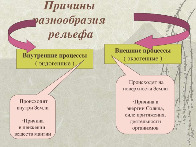 Причины разнообразия  рельефа Внешние процессы ( экзогенные ) Внутренние процессы ( эндогенные ) Происходят на поверхности Земли Причина в энергии Солнца, силе притяжения, деятельности организмов Происходят внутри Земли Причина в движении веществ мантии 
