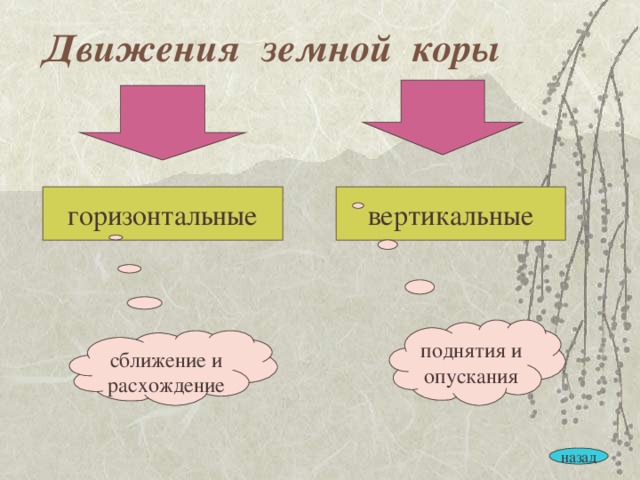 Движения земной коры горизонтальные вертикальные поднятия и опускания сближение и расхождение назад 