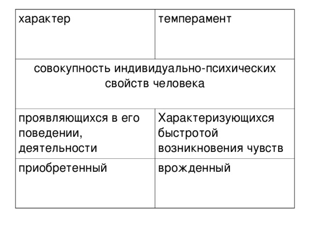 характер темперамент совокупность индивидуально-психических свойств человека проявляющихся в его поведении, деятельности Характеризующихся быстротой возникновения чувств приобретенный врожденный 