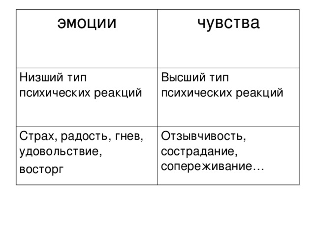 эмоции чувства Низший тип психических реакций Высший тип психических реакций Страх, радость, гнев, удовольствие, восторг Отзывчивость, сострадание, сопереживание… 