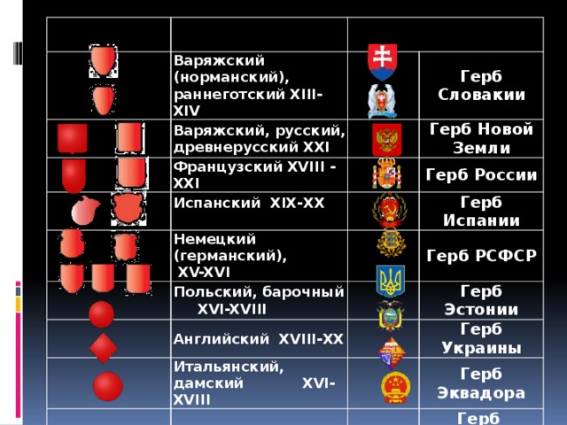 Щит Традиционное название Варяжский (норманский), раннеготский XIII-XIV Пример Варяжский, русский, древнерусский XXI Герб Словакии Французский XVIII - XXI Герб Новой Земли Испанский XIX-XX  Немецкий (германский), Герб России Польский, барочный XVI-XVIII  XV-XVI Герб Испании Английский XVIII-XX Герб РСФСР Герб Эстонии Итальянский, дамский XVI-XVIII Герб Украины Дамский XV-XVIII Византийский (восточный) Герб Эквадора XII-XVI Герб принцессы Анны Герб Китая 
