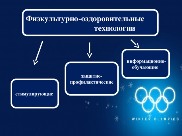                      Физкультурно-оздоровительные технологии  информационно-обучающие защитно-профилактические стимулирующие  Подвижные и спортивные игры  