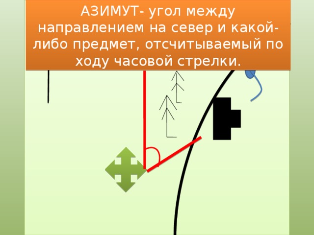 АЗИМУТ- угол между направлением на север и какой-либо предмет, отсчитываемый по ходу часовой стрелки. С