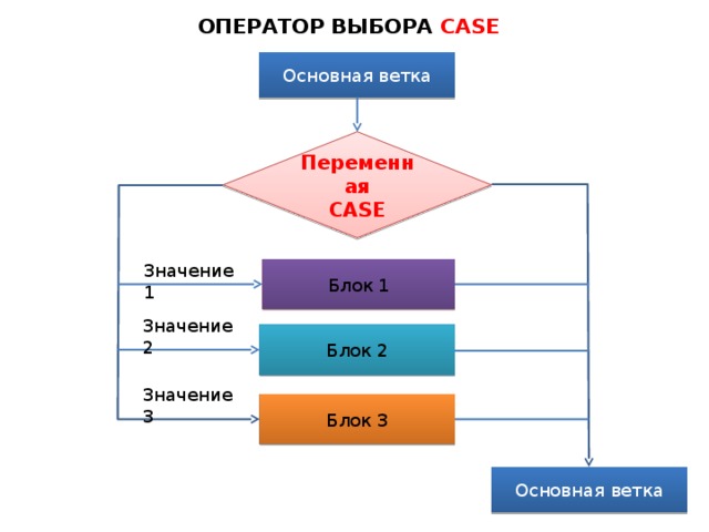 ОПЕРАТОР ВЫБОРА  CASE   Основная ветка Переменная CASE Значение 1 Блок 1 Значение 2 Блок 2 Значение 3 Блок 3 Основная ветка  