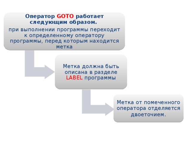Оператор GOTO работает следующим образом. при выполнении программы переходит к определенному оператору программы, перед которым находится метка Метка должна быть описана в разделе LABEL программы Метка от помеченного оператора отделяется двоеточием . 
