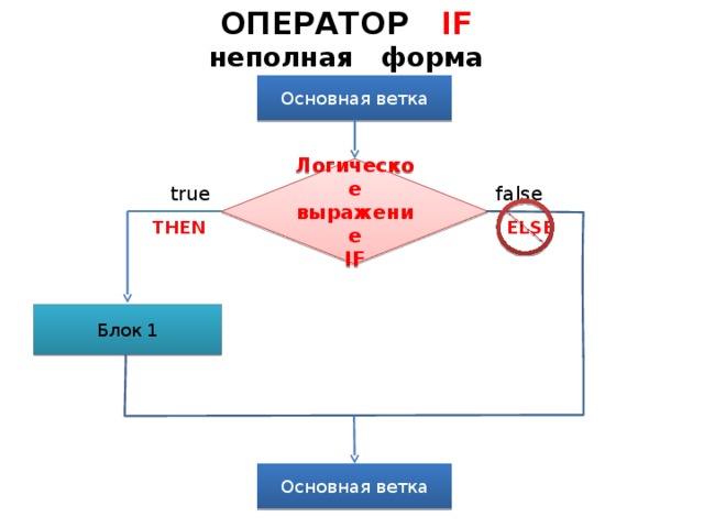 ОПЕРАТОР IF  неполная форма Основная ветка Логическое выражение IF false true THEN ELSE Блок 1 Основная ветка  