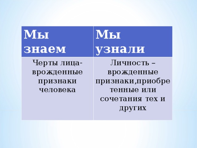 Мы знаем Мы узнали Черты лица-врожденные признаки человека Личность –врожденные признаки,приобретенные или сочетания тех и других 