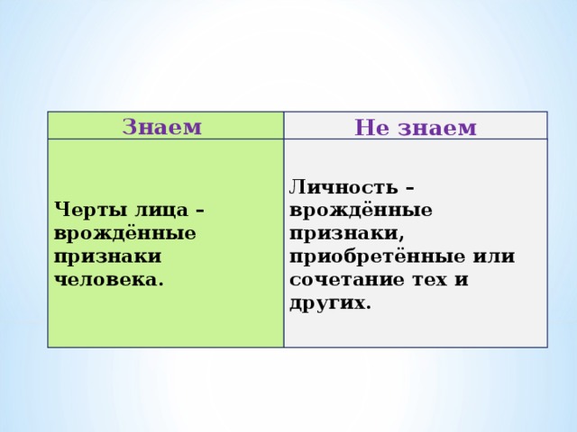           Знаем Не знаем Черты лица – врождённые признаки человека. Личность – врождённые признаки, приобретённые или сочетание тех и других. 