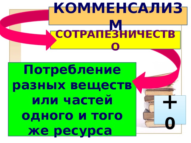 КОММЕНСАЛИЗМ  СОТРАПЕЗНИЧЕСТВО Потребление разных веществ или частей одного и того же ресурса + 0 