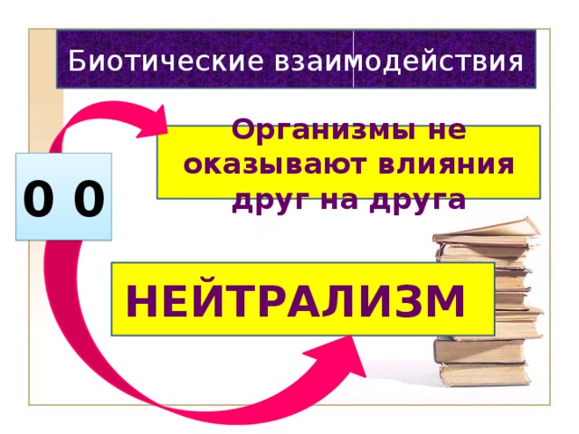 Биотические взаимодействия Организмы не оказывают влияния друг на друга 0 0 НЕЙТРАЛИЗМ 
