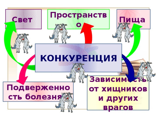 Свет Пища Пространство КОНКУРЕНЦИЯ Зависимость от хищников и других врагов Подверженность болезням 