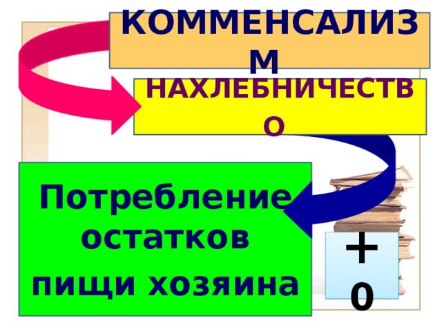 КОММЕНСАЛИЗМ  НАХЛЕБНИЧЕСТВО  Потребление остатков пищи хозяина  + 0 