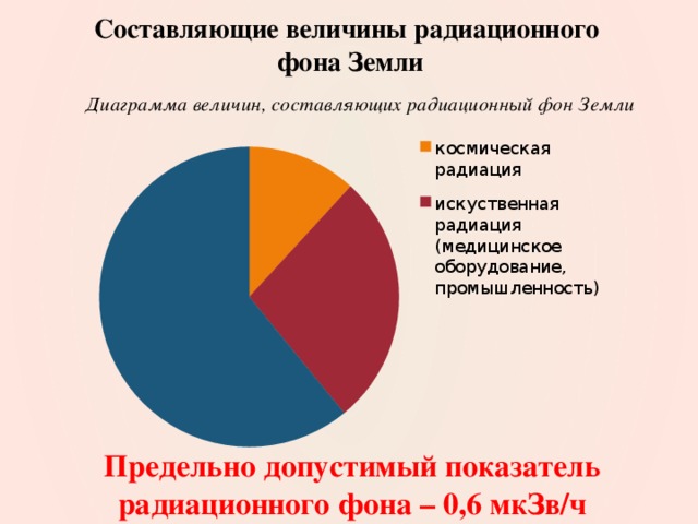 Составляющие величины радиационного  фона Земли Предельно допустимый показатель радиационного фона – 0,6 мкЗв/ч  