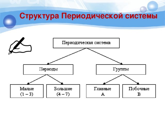 Структура Периодической системы 