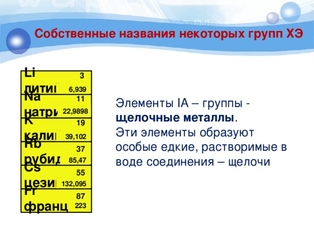 Собственные названия некоторых групп ХЭ 3 Li литий 6,939 11 Элементы IA – группы - щелочные металлы . Эти элементы образуют особые едкие, растворимые в воде соединения – щелочи Na натрий 22,9898 19 K калий 39,102 Rb рубидий 37 85,47 Cs цезий 55 132,095 Fr франций 87 223 
