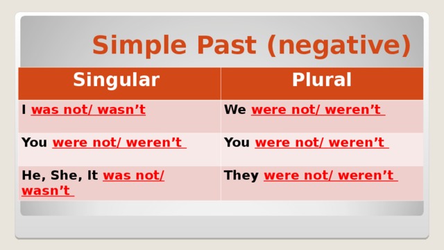 Simple Past (negative) Singular Plural I was not/ wasn’t We were not/ weren’t You were not/ weren’t You were not/ weren’t He, She, It was not/ wasn’t They were not/ weren’t 