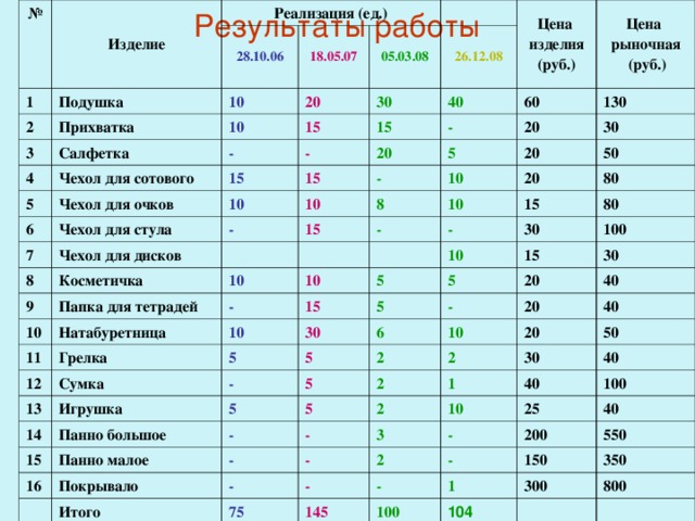 Результаты работы № Изделие 1 Реализация (ед.) 2 28.10.06 Подушка 3 10 Прихватка 18.05.07 4 Салфетка 10 20 05.03.08 5 Чехол для сотового - 15 30 Цена изделия (руб.) 26.12.08 6 15 Чехол для очков 15 - Цена рыночная  (руб.) 40 7 10 Чехол для стула 20 15 - 60 8 - Чехол для дисков - 10 20 5 130 9 Косметичка 8 15 10 20 30 10 Папка для тетрадей 10 - 20 10 50 - Натабуретница 11 10 15 - 80 10 12 5 Грелка 15 10 30 80 5 5 30 13 Сумка 5 15 100 6 - 20 5 - 14 Игрушка 30 20 10 2 5 5 40 15 Панно большое 20 2 40 2 5 - 16 Панно малое 50 30 1 2 - - Покрывало 40 40 10 3 - - Итого 25 100 2 - 75  - 200 40 - - 145  550 150 1 100  300 350 104 800 