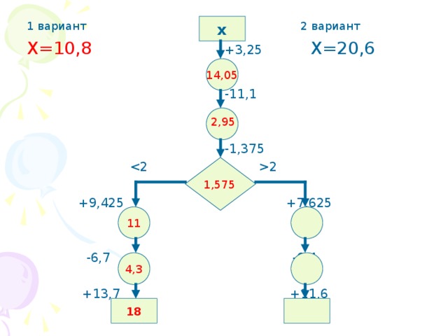 х 1 вариант 2 вариант Х=10,8  +3,25 Х=20,6  -11,1  -1,375  2  +9,425 +7,625  -6,7 -6,4  +13,7 +11,6 14,05 2,95 1,575 11 4,3 18