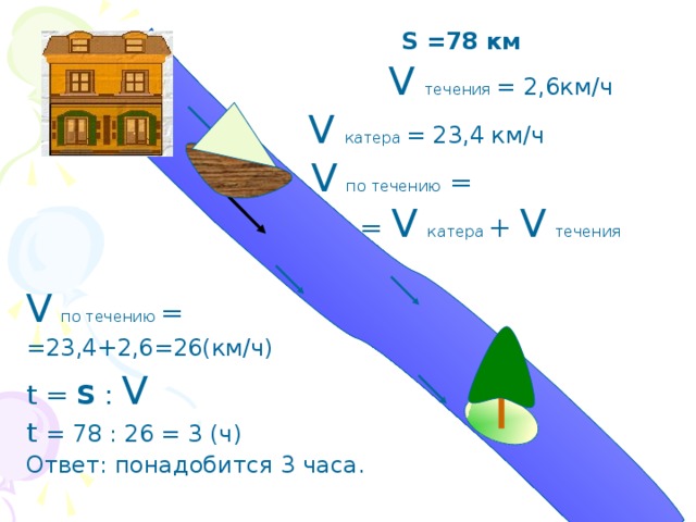 S =78 км  V  течения = 2,6км/ч  V  катера  = 23,4 км/ч  V  по течению =  = V  катера  + V  течения V  по течению = =23,4+2,6=26(км/ч) t = S : V t = 78 : 26 = 3 (ч) Ответ: понадобится 3 часа.