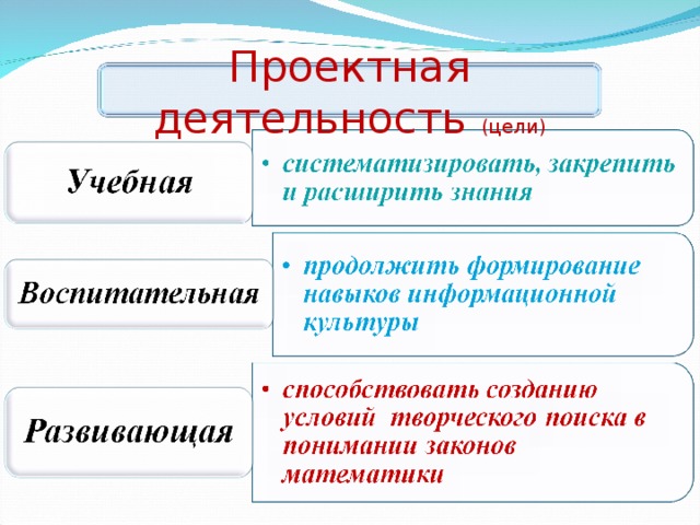 Проектная деятельность (цели)