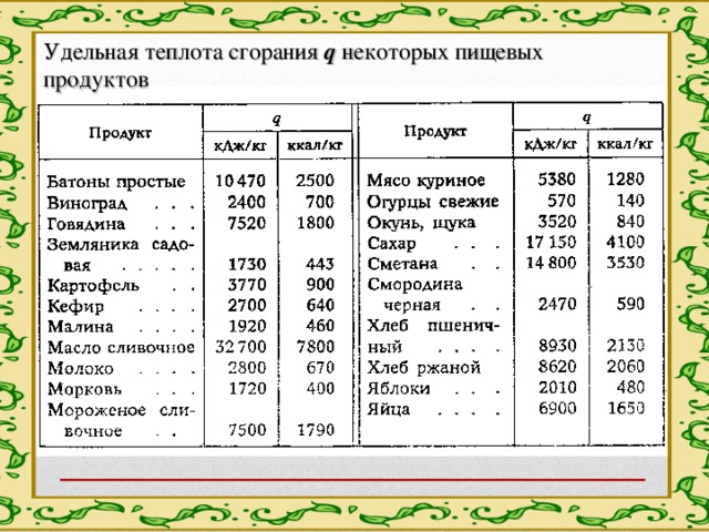 Удельная теплота сгорания q некоторых пищевых продуктов 