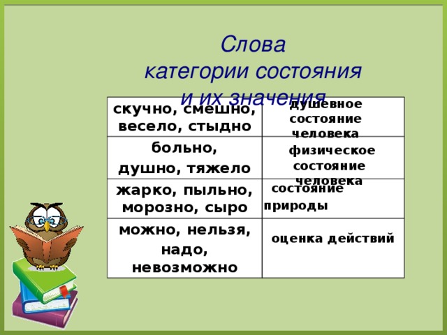  Слова  категории состояния и их значения скучно, смешно, весело, стыдно больно,  душно, тяжело  жарко, пыльно, морозно, сыро можно, нельзя, надо, невозможно душевное состояние человека   физическое состояние человека    состояние природы    оценка действий 