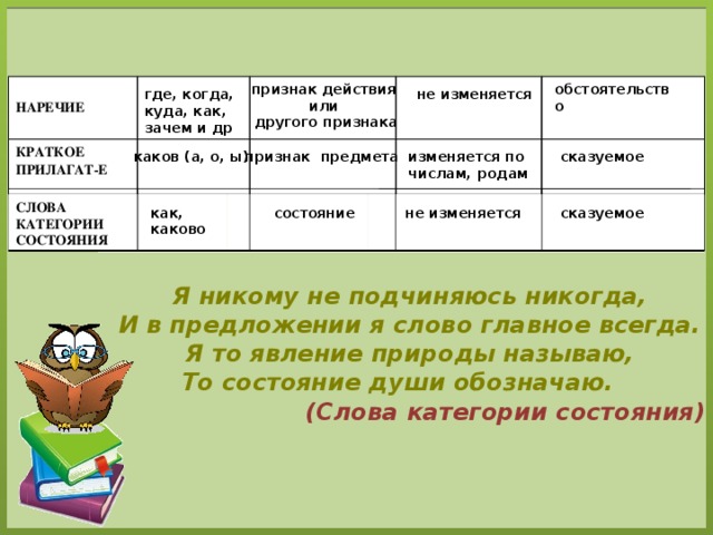 обстоятельство признак действия или другого признака  НАРЕЧИЕ КРАТКОЕ ПРИЛАГАТ-Е где, когда, куда, как, зачем и др не изменяется признак предмета каков (а, о, ы) сказуемое изменяется по числам, родам СЛОВА КАТЕГОРИИ СОСТОЯНИЯ сказуемое не изменяется состояние как, каково Я никому не подчиняюсь никогда,  И в предложении я слово главное всегда.  Я то явление природы называю,  То состояние души обозначаю.  (Слова категории состояния) 