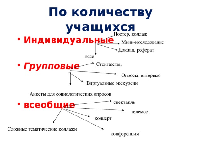По количеству учащихся Постер, коллаж Индивидуальные  Групповые всеобщие Мини-исследование Доклад, реферат эссе Стенгазеты, Опросы, интервью Виртуальные экскурсии Анкеты для социологических опросов спектакль телемост концерт Сложные тематические коллажи конференция 
