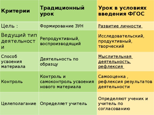 Критерии Традиционный урок Цель : Урок в условиях введения ФГОС Формирование ЗУН Ведущий тип деятельности Способ усвоения материала Репродуктивный, воспроизводящий Развитие личности Исследовательский, продуктивный, творческий Деятельность по образцу Контроль Мыслительная деятельность, рефлексия Контроль и самоконтроль усвоения нового материала Целеполагание Самооценка , рефлексия результатов деятельности Определяет учитель Определяют ученик и учитель по согласованию 