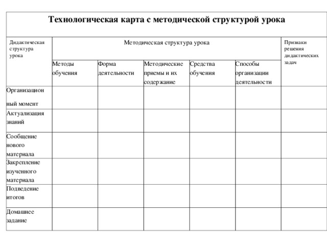 Технологическая карта с методической структурой урока  Дидактическая  структура  урока Методическая структура урока Методы  обучения Организацион ный момент Актуализация знаний Форма  деятельности Методические  приемы и их  содержание Сообщение нового материала Средства  обучения Закрепление изученного материала Признаки  решения  дидактических задач Способы  организации  деятельности Подведение итогов Домашнее задание 