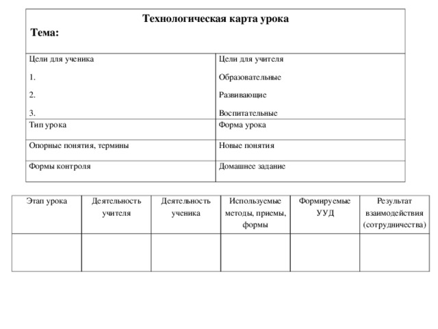 Технологическая карта урока Тема:  Цели для ученика 1. 2. 3. Цели для учителя Образовательные Развивающие Воспитательные Тип урока Форма урока Опорные понятия, термины Новые понятия Формы контроля Домашнее задание Этап урока Деятельность учителя Деятельность ученика Используемые методы, приемы, формы Формируемые УУД Результат взаимодействия (сотрудничества) 