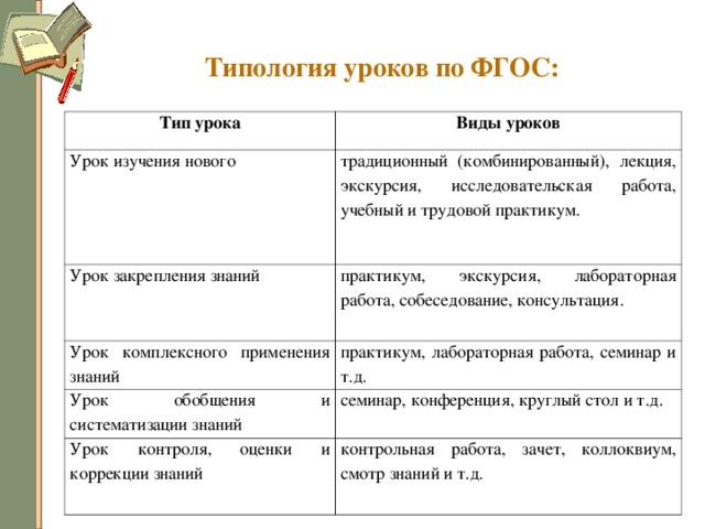 Типология уроков по ФГОС: Тип урока Виды уроков Урок изучения нового традиционный (комбинированный), лекция, экскурсия, исследовательская работа, учебный и трудовой практикум. Урок закрепления знаний практикум, экскурсия, лабораторная работа, собеседование, консультация. Урок комплексного применения знаний практикум, лабораторная работа, семинар и т.д. Урок обобщения и систематизации знаний семинар, конференция, круглый стол и т.д. Урок контроля, оценки и коррекции знаний контрольная работа, зачет, коллоквиум, смотр знаний и т.д. 