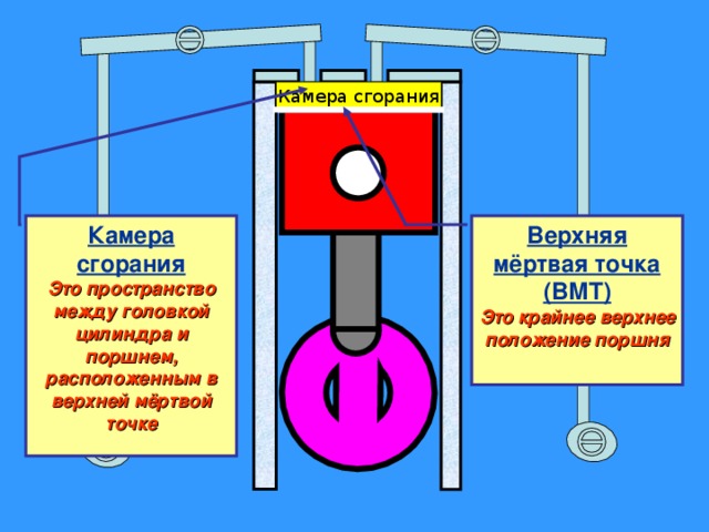 Камера сгорания Камера сгорания Это пространство между головкой цилиндра и поршнем, расположенным в верхней мёртвой точке Верхняя мёртвая точка (ВМТ) Это крайнее верхнее положение поршня 