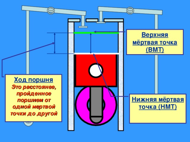 Верхняя мёртвая точка (ВМТ) Ход поршня Это расстоянее, пройденное поршнем от одной мертвой точки до другой Нижняя мёртвая точка (НМТ)  