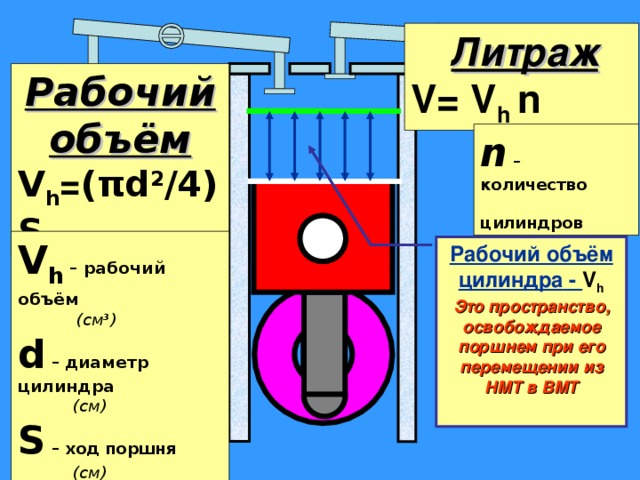 Литраж V= V h n Рабочий объём V h = ( π d 2 /4)S n – количество  цилиндров V h – рабочий объём  (см 3 ) d – диаметр цилиндра  (см) S – ход поршня  (см) Рабочий объём цилиндра - V h Это пространство, освобождаемое поршнем при его перемещении из НМТ в ВМТ 
