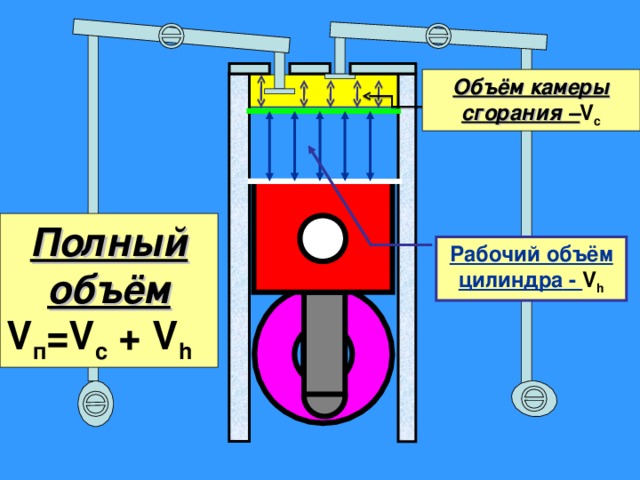 Объём камеры сгорания – V c Полный объём V п =V c + V h Рабочий объём цилиндра - V h 